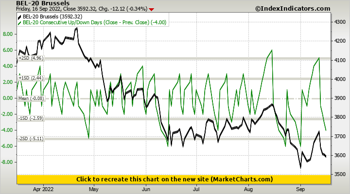 BEL-20 Brussels vs BEL-20 Consecutive Up/Down Days (Close - Prev. Close)