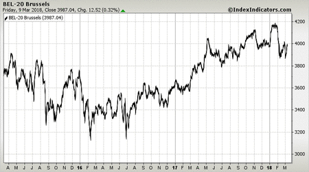 BEL-20 Brussels BEL-20 Brussels