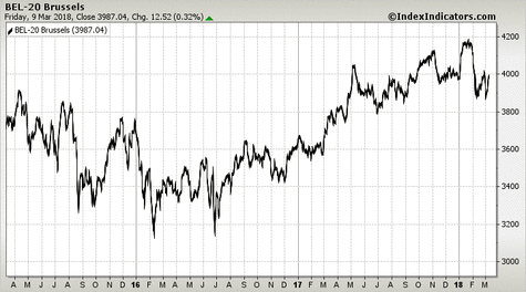 BEL-20 Brussels BEL-20 Brussels