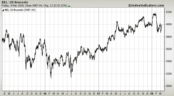 BEL-20 Brussels BEL-20 Brussels