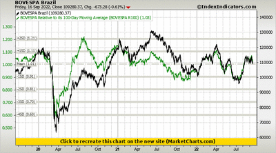 BOVESPA Brazil vs BOVESPA Relative to its 100-Day Moving Average (BOVESPA R100) BOVESPA Brazil vs BOVESPA Relative to its 100-Day Moving Average (BOVESPA R100)
