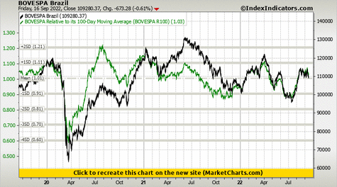 BOVESPA Brazil vs BOVESPA Relative to its 100-Day Moving Average (BOVESPA R100)