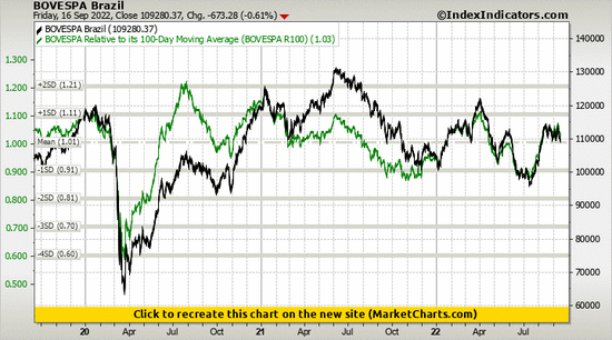 BOVESPA Brazil vs BOVESPA Relative to its 100-Day Moving Average (BOVESPA R100) BOVESPA Brazil vs BOVESPA Relative to its 100-Day Moving Average (BOVESPA R100)