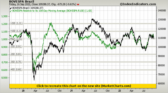 BOVESPA Brazil vs BOVESPA Relative to its 100-Day Moving Average (BOVESPA R100)