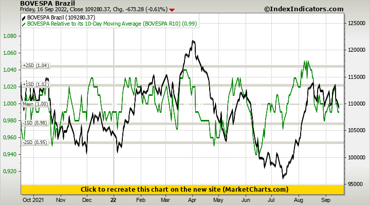 BOVESPA Brazil vs BOVESPA Relative to its 10-Day Moving Average (BOVESPA R10)