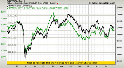 BOVESPA Brazil vs BOVESPA Relative to its 200-Day Moving Average (BOVESPA R200)