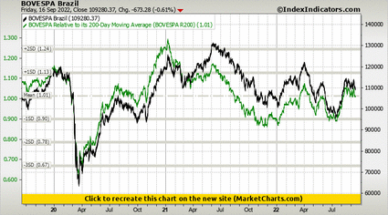 BOVESPA Brazil vs BOVESPA Relative to its 200-Day Moving Average (BOVESPA R200)