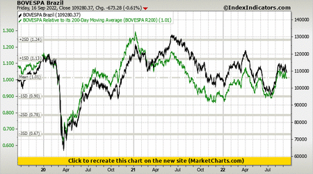 BOVESPA Brazil vs BOVESPA Relative to its 200-Day Moving Average (BOVESPA R200) BOVESPA Brazil vs BOVESPA Relative to its 200-Day Moving Average (BOVESPA R200)