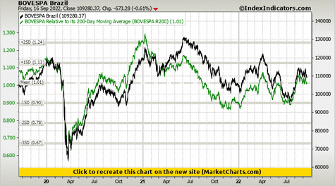 BOVESPA Brazil vs BOVESPA Relative to its 200-Day Moving Average (BOVESPA R200)