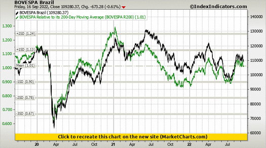 BOVESPA Brazil vs BOVESPA Relative to its 200-Day Moving Average (BOVESPA R200) BOVESPA Brazil vs BOVESPA Relative to its 200-Day Moving Average (BOVESPA R200)