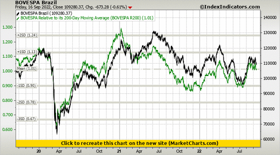 BOVESPA Brazil vs BOVESPA Relative to its 200-Day Moving Average (BOVESPA R200) BOVESPA Brazil vs BOVESPA Relative to its 200-Day Moving Average (BOVESPA R200)