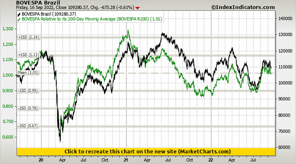 BOVESPA Brazil vs BOVESPA Relative to its 200-Day Moving Average (BOVESPA R200)