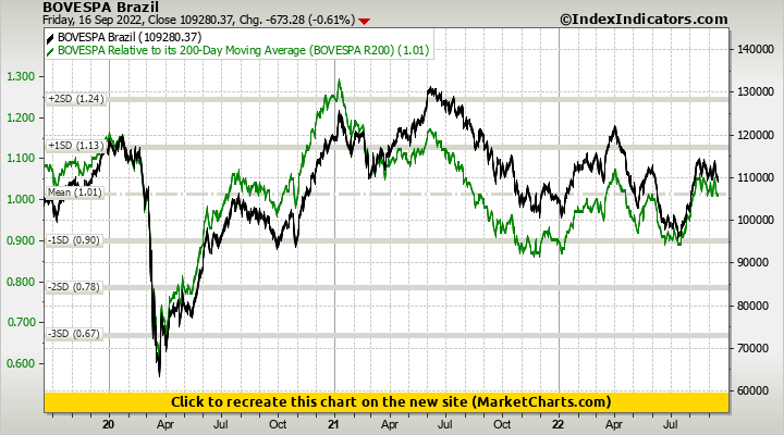 BOVESPA Brazil vs BOVESPA Relative to its 200-Day Moving Average (BOVESPA R200) BOVESPA Brazil vs BOVESPA Relative to its 200-Day Moving Average (BOVESPA R200)