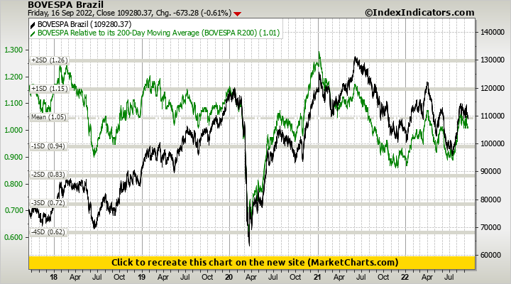 BOVESPA Brazil vs BOVESPA Relative to its 200-Day Moving Average (BOVESPA R200)
