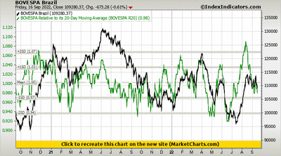BOVESPA Brazil vs BOVESPA Relative to its 20-Day Moving Average (BOVESPA R20) BOVESPA Brazil vs BOVESPA Relative to its 20-Day Moving Average (BOVESPA R20)