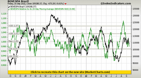 BOVESPA Brazil vs BOVESPA Relative to its 20-Day Moving Average (BOVESPA R20)