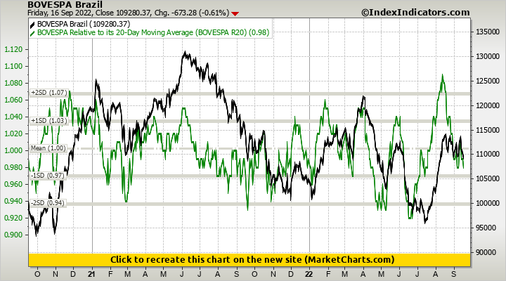 BOVESPA Brazil vs BOVESPA Relative to its 20-Day Moving Average (BOVESPA R20)