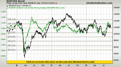 BOVESPA Brazil vs BOVESPA Relative to its 50-Day Moving Average (BOVESPA R50) BOVESPA Brazil vs BOVESPA Relative to its 50-Day Moving Average (BOVESPA R50)