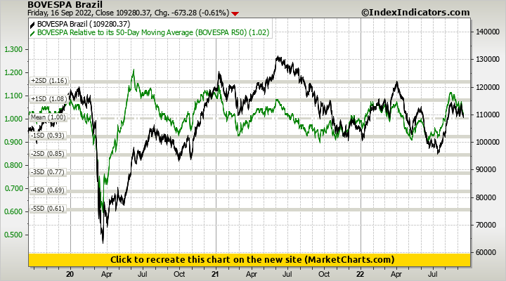 BOVESPA Brazil vs BOVESPA Relative to its 50-Day Moving Average (BOVESPA R50)
