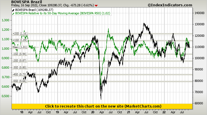 BOVESPA Brazil vs BOVESPA Relative to its 50-Day Moving Average (BOVESPA R50)
