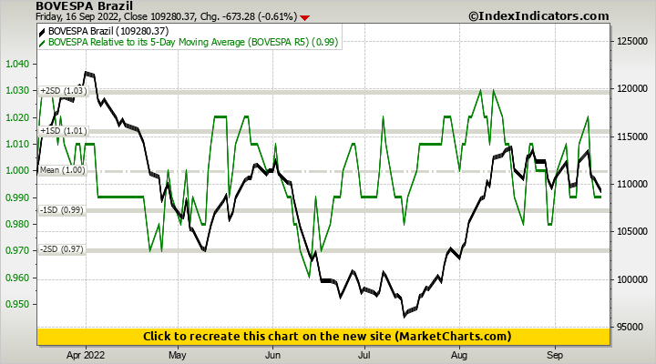 BOVESPA Brazil vs BOVESPA Relative to its 5-Day Moving Average (BOVESPA R5)