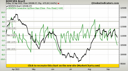 BOVESPA Brazil vs BOVESPA Consecutive Up/Down Days (Close - Prev. Close) BOVESPA Brazil vs BOVESPA Consecutive Up/Down Days (Close - Prev. Close)