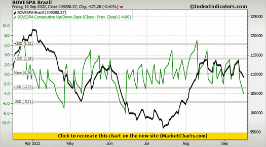 BOVESPA Brazil vs BOVESPA Consecutive Up/Down Days (Close - Prev. Close) BOVESPA Brazil vs BOVESPA Consecutive Up/Down Days (Close - Prev. Close)