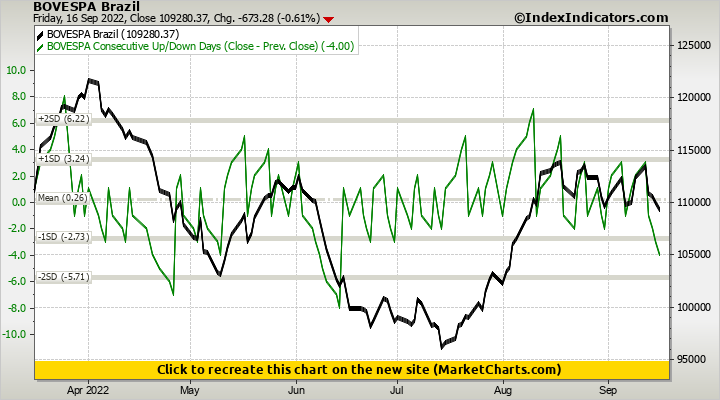 BOVESPA Brazil vs BOVESPA Consecutive Up/Down Days (Close - Prev. Close)