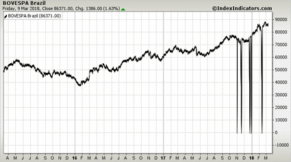 BOVESPA Brazil BOVESPA Brazil