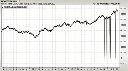 BOVESPA Brazil BOVESPA Brazil
