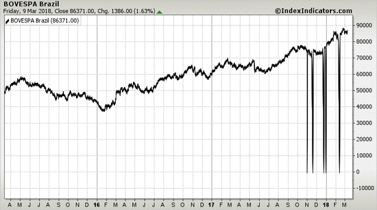 BOVESPA Brazil BOVESPA Brazil