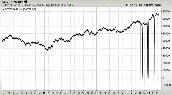 BOVESPA Brazil BOVESPA Brazil