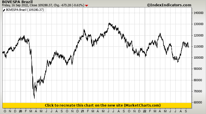 BOVESPA Brazil