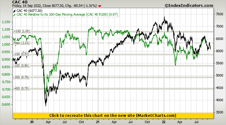 CAC 40 vs CAC 40 Relative to its 100-Day Moving Average (CAC 40 R100)