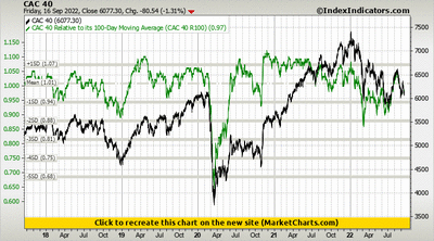 CAC 40 vs CAC 40 Relative to its 100-Day Moving Average (CAC 40 R100) CAC 40 vs CAC 40 Relative to its 100-Day Moving Average (CAC 40 R100)