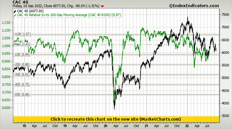 CAC 40 vs CAC 40 Relative to its 100-Day Moving Average (CAC 40 R100) CAC 40 vs CAC 40 Relative to its 100-Day Moving Average (CAC 40 R100)