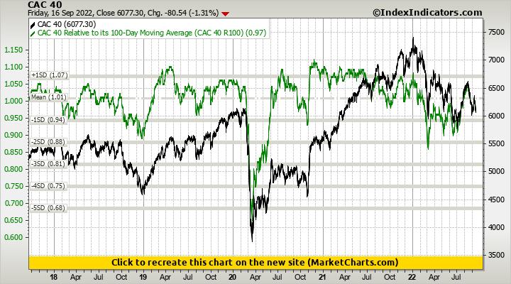 CAC 40 vs CAC 40 Relative to its 100-Day Moving Average (CAC 40 R100)