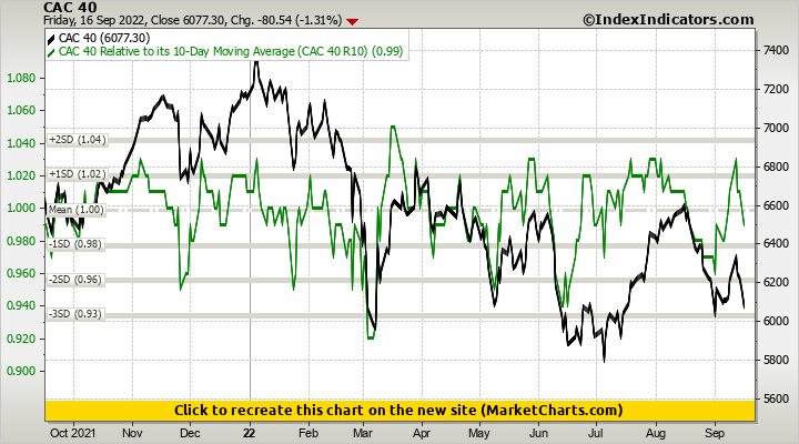 CAC 40 vs CAC 40 Relative to its 10-Day Moving Average (CAC 40 R10)