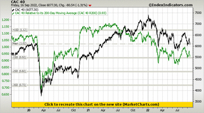 CAC 40 vs CAC 40 Relative to its 200-Day Moving Average (CAC 40 R200) CAC 40 vs CAC 40 Relative to its 200-Day Moving Average (CAC 40 R200)