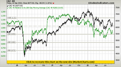 CAC 40 vs CAC 40 Relative to its 200-Day Moving Average (CAC 40 R200) CAC 40 vs CAC 40 Relative to its 200-Day Moving Average (CAC 40 R200)
