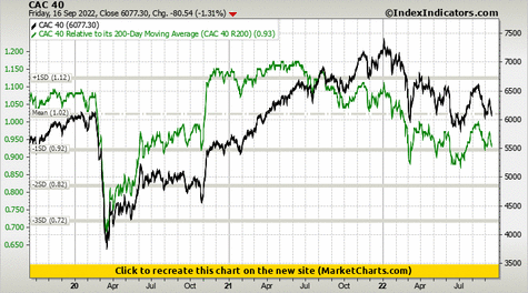 CAC 40 vs CAC 40 Relative to its 200-Day Moving Average (CAC 40 R200) CAC 40 vs CAC 40 Relative to its 200-Day Moving Average (CAC 40 R200)