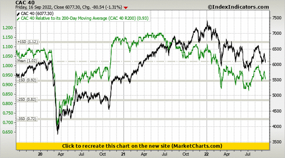 CAC 40 vs CAC 40 Relative to its 200-Day Moving Average (CAC 40 R200) CAC 40 vs CAC 40 Relative to its 200-Day Moving Average (CAC 40 R200)