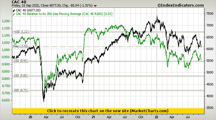 CAC 40 vs CAC 40 Relative to its 200-Day Moving Average (CAC 40 R200)