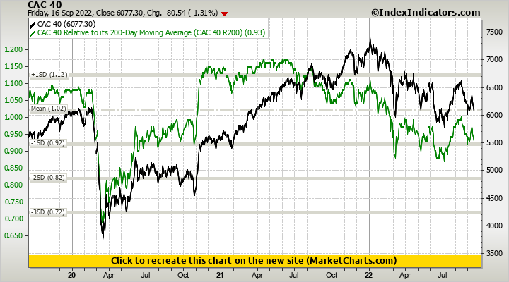 CAC 40 vs CAC 40 Relative to its 200-Day Moving Average (CAC 40 R200) CAC 40 vs CAC 40 Relative to its 200-Day Moving Average (CAC 40 R200)