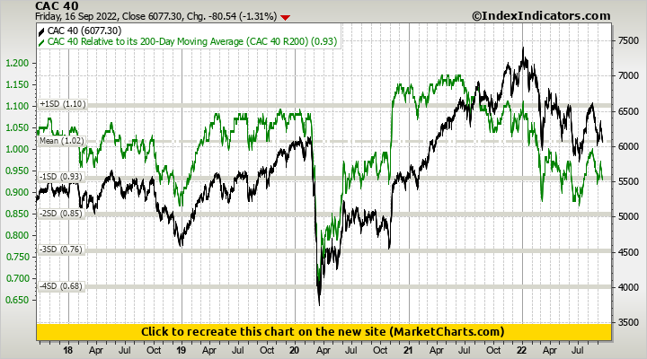 CAC 40 vs CAC 40 Relative to its 200-Day Moving Average (CAC 40 R200)