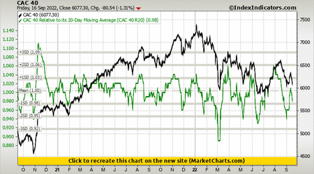 CAC 40 vs CAC 40 Relative to its 20-Day Moving Average (CAC 40 R20) CAC 40 vs CAC 40 Relative to its 20-Day Moving Average (CAC 40 R20)