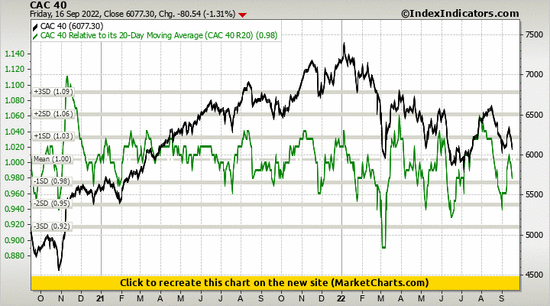 CAC 40 vs CAC 40 Relative to its 20-Day Moving Average (CAC 40 R20)
