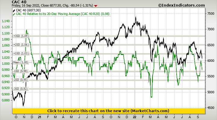 CAC 40 vs CAC 40 Relative to its 20-Day Moving Average (CAC 40 R20)