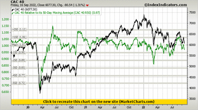 CAC 40 vs CAC 40 Relative to its 50-Day Moving Average (CAC 40 R50)