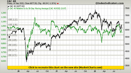 CAC 40 vs CAC 40 Relative to its 50-Day Moving Average (CAC 40 R50) CAC 40 vs CAC 40 Relative to its 50-Day Moving Average (CAC 40 R50)